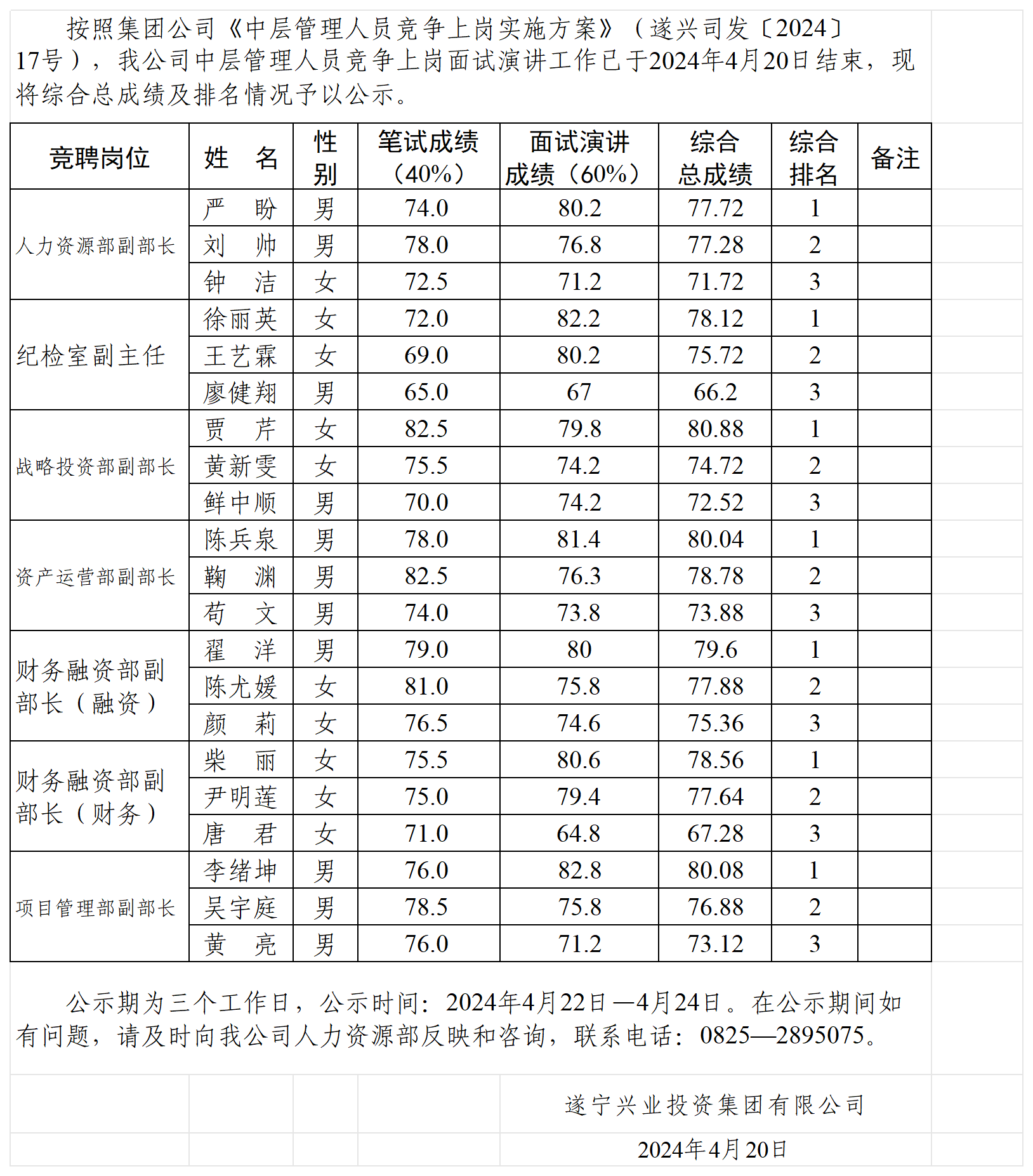 2024年度中層管理人員競爭上崗綜合總成績排名公示_Sheet1