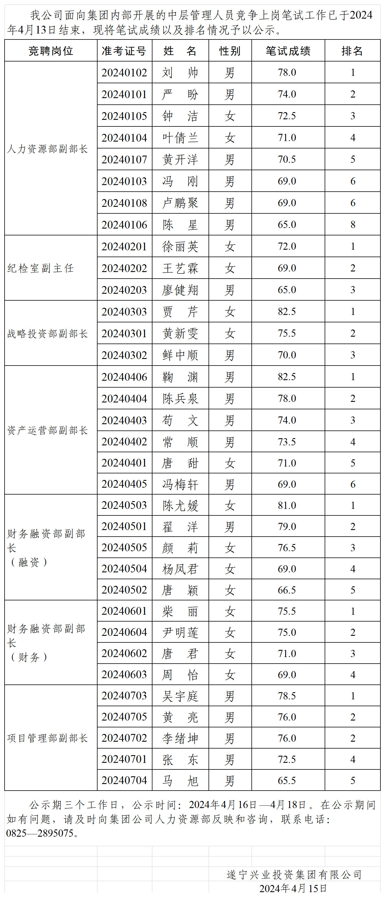 4.15 中層競(jìng)聘筆試成績(jī)公示_定 (2)